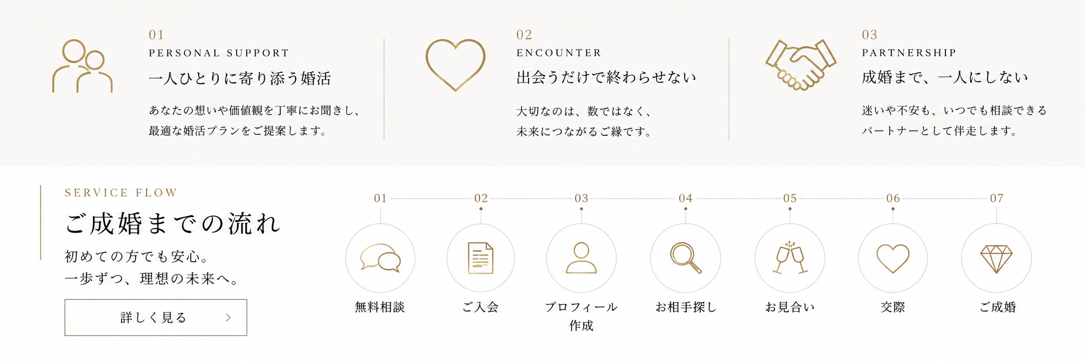 一人ひとりに寄り添う婚活、出会うだけで終わらせない、成婚まで一人にしない。ご成婚までの流れ